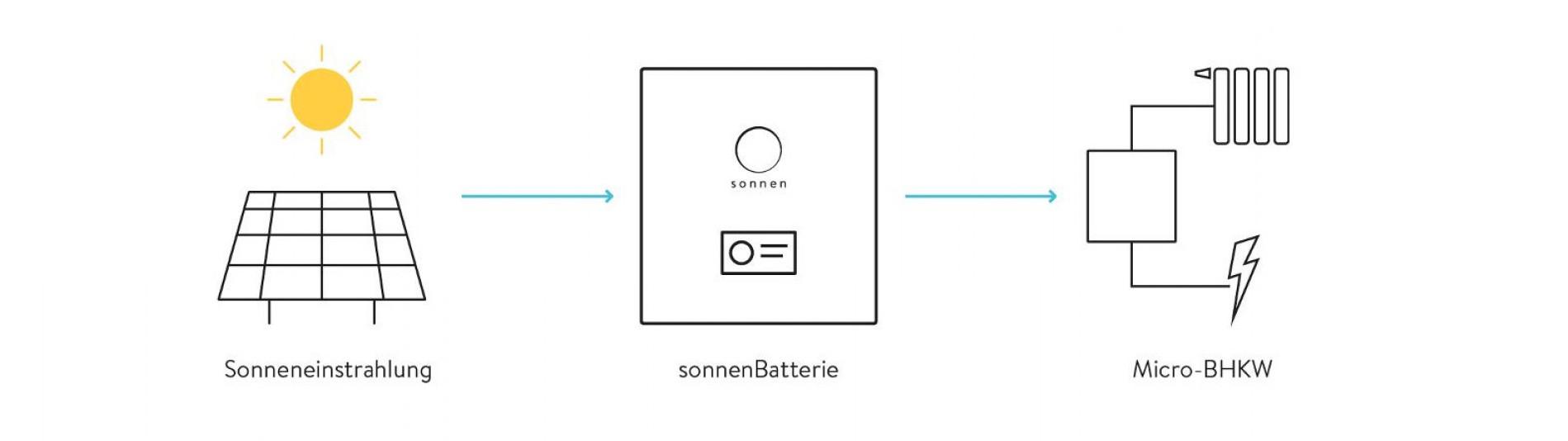 Grafik - von der Sonneneinstrahlung über die sonnenBatterie hinzu Micro-BHKW