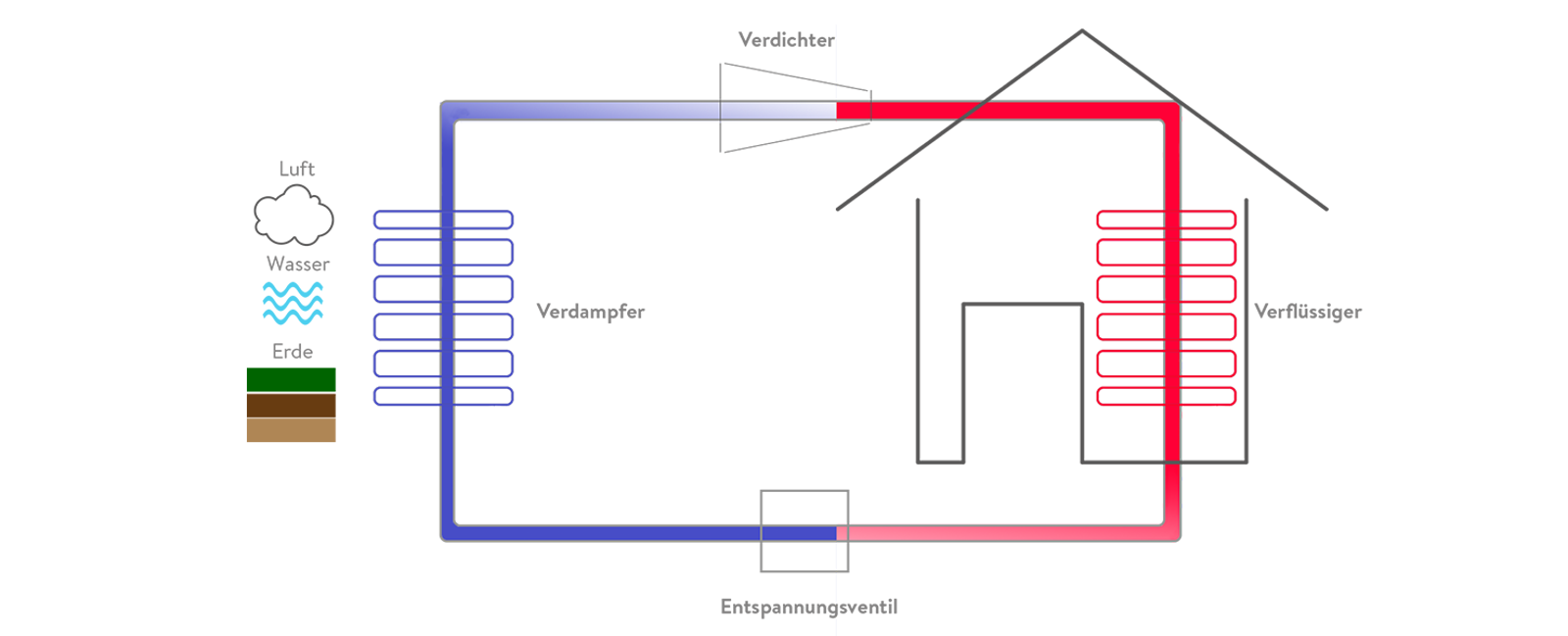 erklärende Grafik über die Wärmepumpe, die von 4 Faktoren abhängig ist: Verdichter, Verflüssiger, Enspannungsventil, Verdampfer