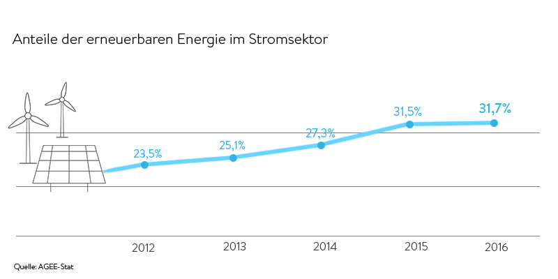 erneuerbare energien stromsektor statistik