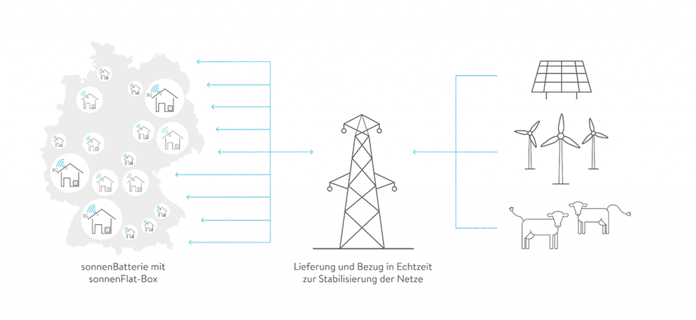 Deutsches Netzt - herkömmliche Versorger und erneuerbare Energien
