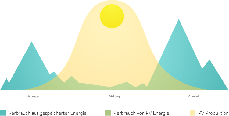 Stromverbrauchsverlauf - PV Energie - PV Produktion  und Verbrauch aus gespeicherter Energie
