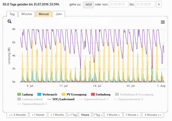 Graph Stromverbrauch Autarkie