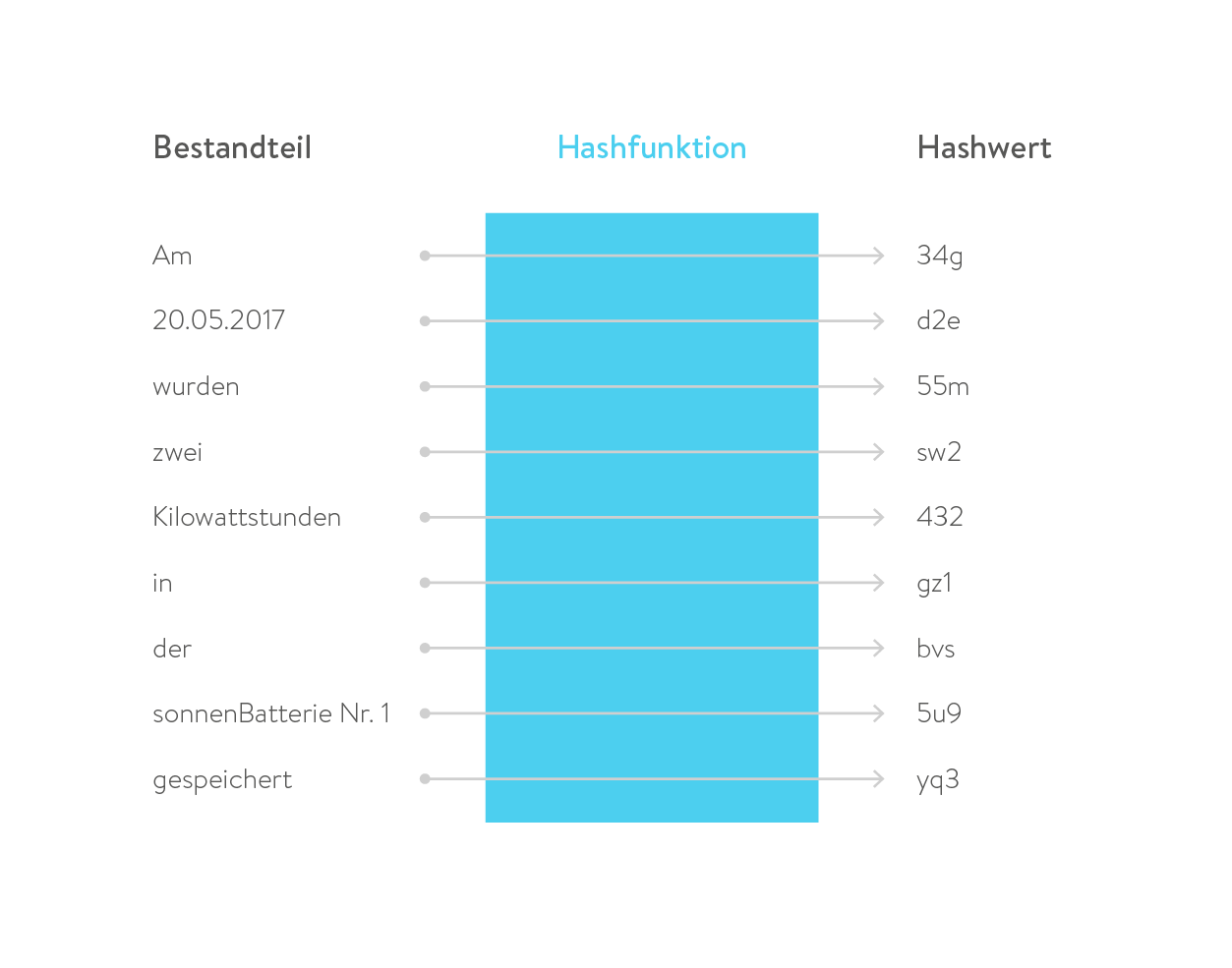 Grafik - Wie viele Kilowattstunden wurden in den Batteriespeicher gespeichert in 2017 in Hashwert Blockchain