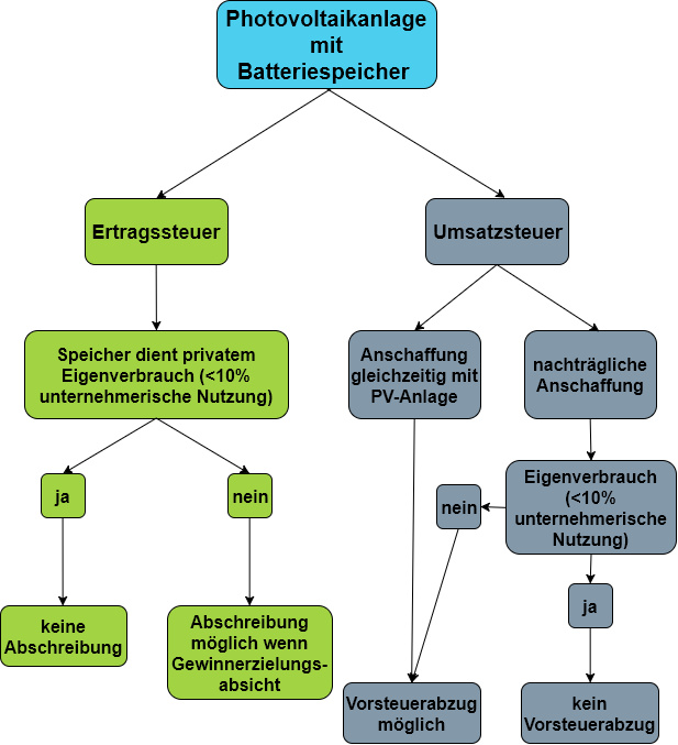Übersicht der Steuern für PV Anlagen mit Batteriespeichern inclusive eigenverbrauch-umsatzsteuer-ertragssteuer-steuerliche-behandlung-photovoltaikanlage-batteriespeicher-uebersicht