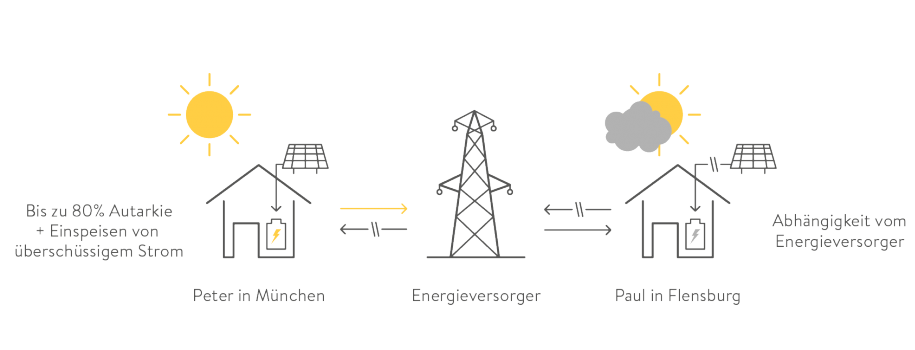 Nutzung der Solaranlage ohne sonnenCommunity