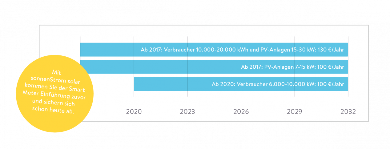 Smart Meter vorab sichern mit dem sonennStrom solar