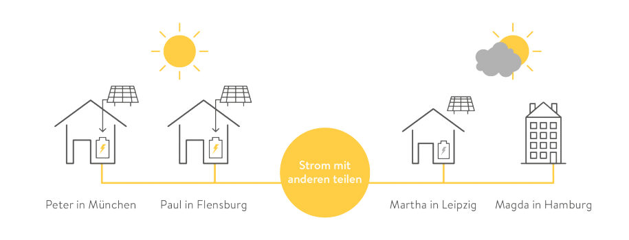 Illustartion-wie die dezentrale Energiewirtschaft aussieht