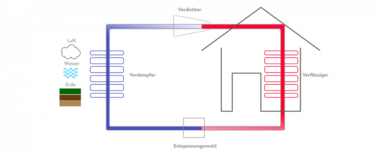 erklärende Grafik über die Wärmepumpe, die von 4 Faktoren abhängig ist: Verdichter, Verflüssiger, Enspannungsventil, Verdampfer