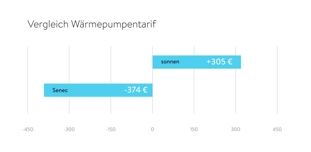 Grafik Wärmepumpe Tarif im Vergleich sonnen PV Anlage mit Speicher Senec Cloud