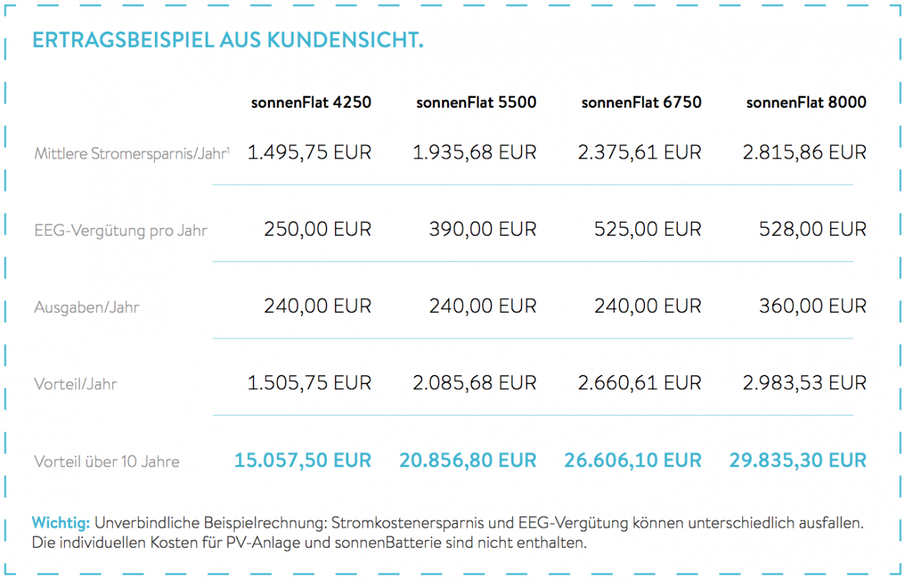 So rechnet sich die sonnenFlat