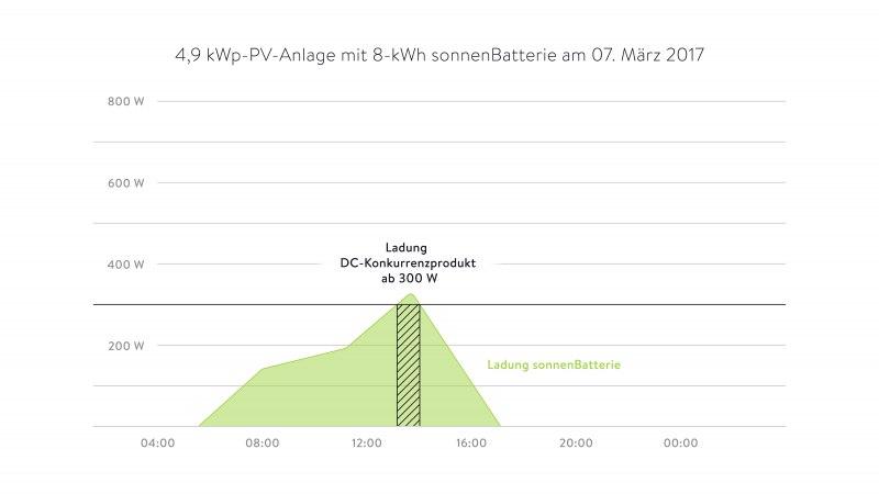 Grafik - Wirkungsgrad und Effizienzleitfaden mit einem Batterie Speicher und einer PV Anlage