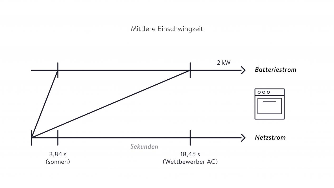Grafik - Wirkungsgrad und Effizienzleitfaden mit einem Batterie Speicher und einer PV Anlage