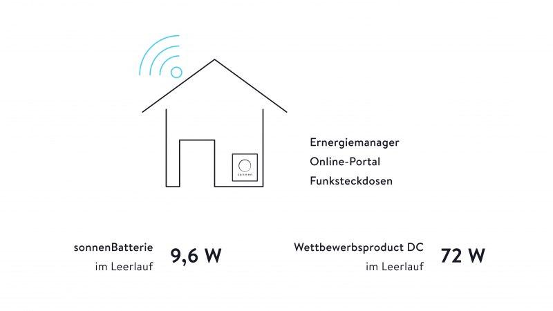 Grafik - Wirkungsgrad und Effizienzleitfaden mit einem Batterie Speicher und einer PV Anlage