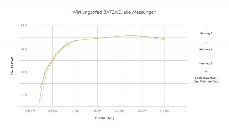 Grafik - Wirkungsgrad und Effizienzleitfaden mit einem Batterie Speicher und einer PV Anlage